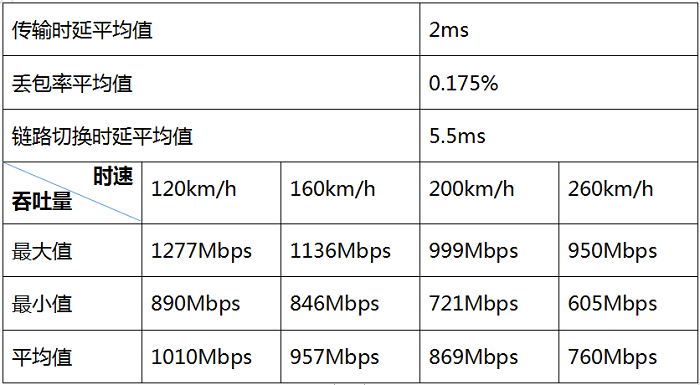 29 智慧城轨新华三WLAN车地无线高速移动环境测试再创新高1125.png